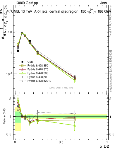 Plot of j.ptd2 in 13000 GeV pp collisions