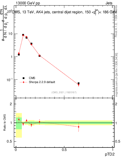 Plot of j.ptd2 in 13000 GeV pp collisions