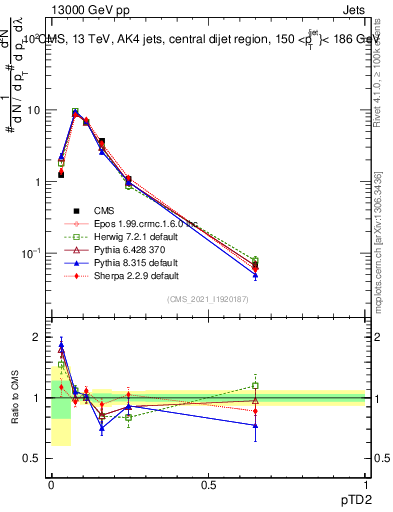 Plot of j.ptd2 in 13000 GeV pp collisions