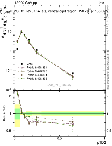 Plot of j.ptd2 in 13000 GeV pp collisions