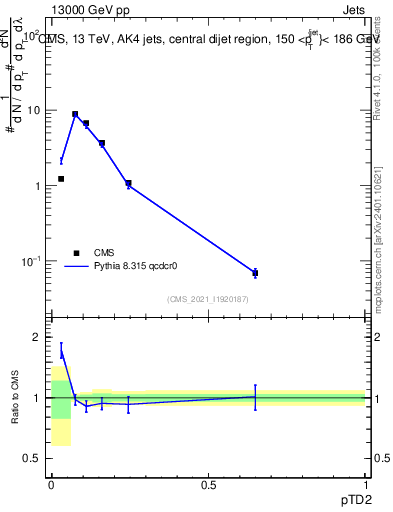 Plot of j.ptd2 in 13000 GeV pp collisions