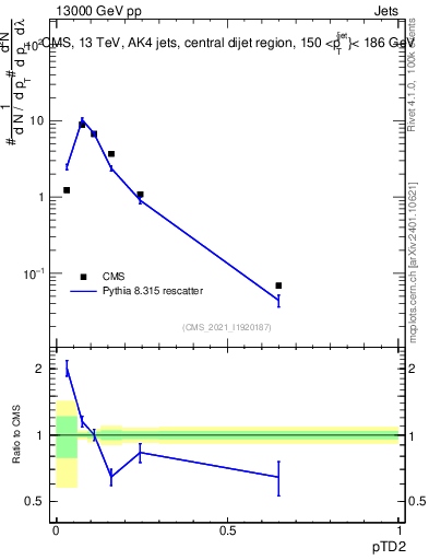 Plot of j.ptd2 in 13000 GeV pp collisions