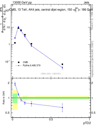 Plot of j.ptd2 in 13000 GeV pp collisions