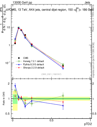 Plot of j.ptd2 in 13000 GeV pp collisions