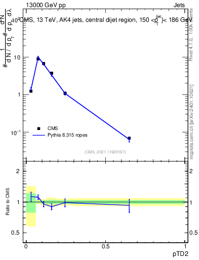 Plot of j.ptd2 in 13000 GeV pp collisions