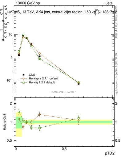 Plot of j.ptd2 in 13000 GeV pp collisions