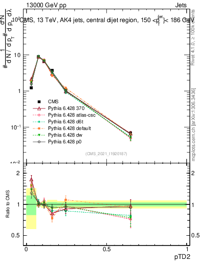Plot of j.ptd2 in 13000 GeV pp collisions