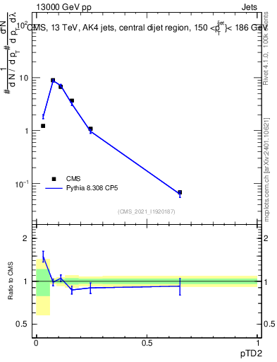 Plot of j.ptd2 in 13000 GeV pp collisions