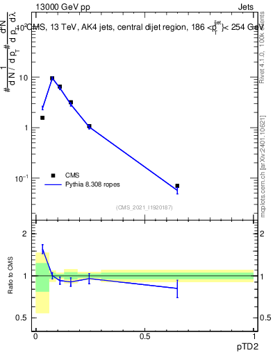 Plot of j.ptd2 in 13000 GeV pp collisions