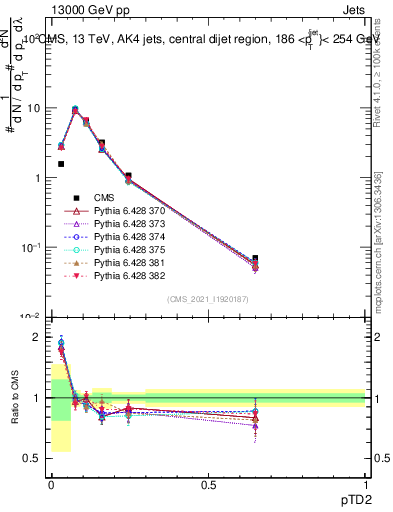 Plot of j.ptd2 in 13000 GeV pp collisions