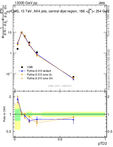 Plot of j.ptd2 in 13000 GeV pp collisions
