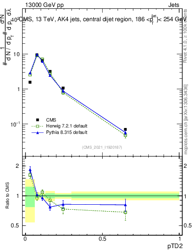 Plot of j.ptd2 in 13000 GeV pp collisions