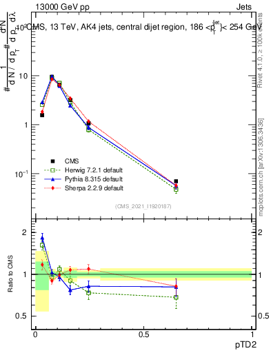 Plot of j.ptd2 in 13000 GeV pp collisions
