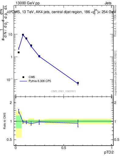 Plot of j.ptd2 in 13000 GeV pp collisions