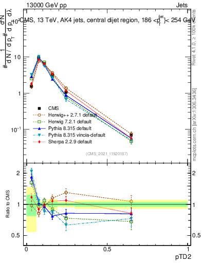 Plot of j.ptd2 in 13000 GeV pp collisions
