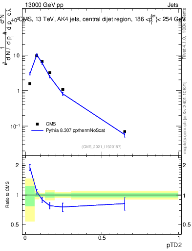 Plot of j.ptd2 in 13000 GeV pp collisions