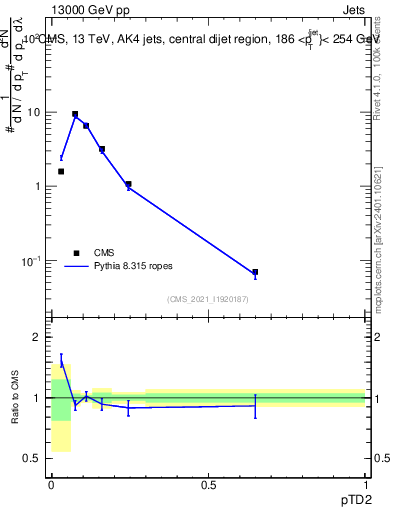 Plot of j.ptd2 in 13000 GeV pp collisions