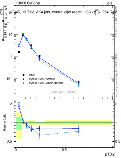 Plot of j.ptd2 in 13000 GeV pp collisions