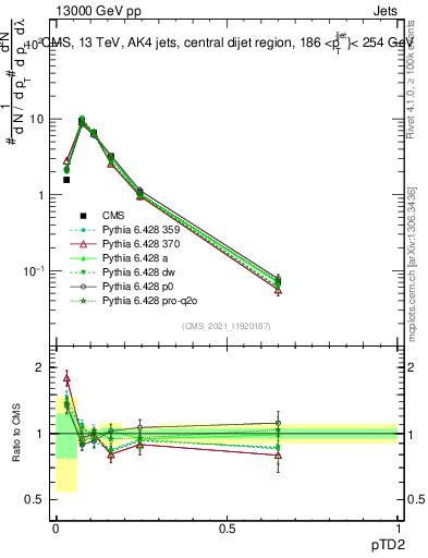 Plot of j.ptd2 in 13000 GeV pp collisions