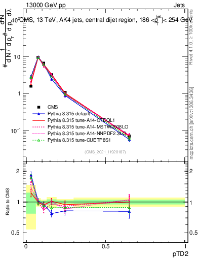 Plot of j.ptd2 in 13000 GeV pp collisions
