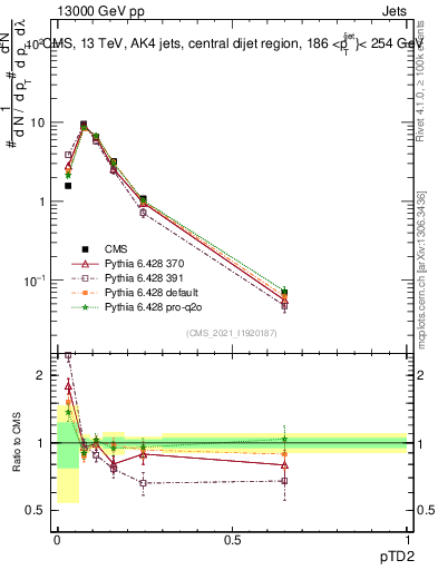 Plot of j.ptd2 in 13000 GeV pp collisions