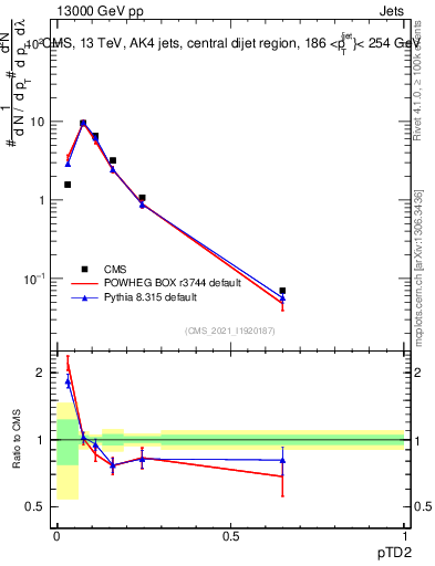 Plot of j.ptd2 in 13000 GeV pp collisions