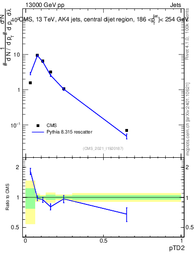 Plot of j.ptd2 in 13000 GeV pp collisions