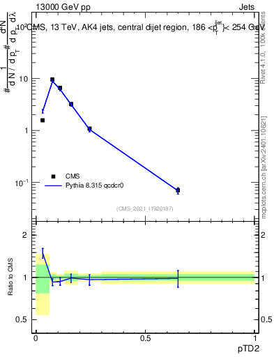 Plot of j.ptd2 in 13000 GeV pp collisions