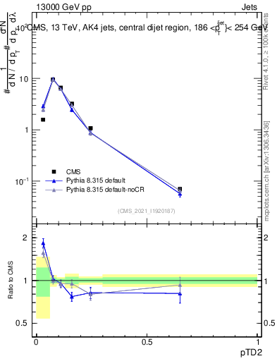 Plot of j.ptd2 in 13000 GeV pp collisions