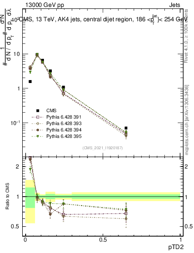 Plot of j.ptd2 in 13000 GeV pp collisions