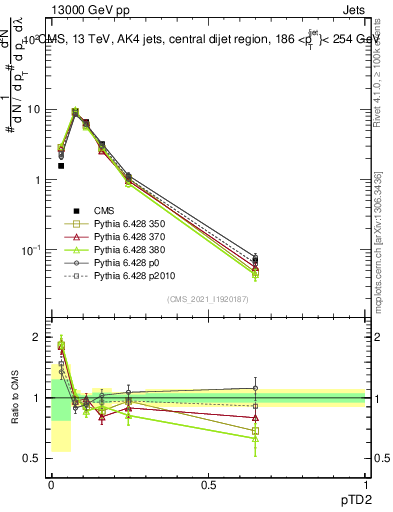 Plot of j.ptd2 in 13000 GeV pp collisions