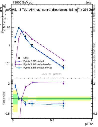 Plot of j.ptd2 in 13000 GeV pp collisions