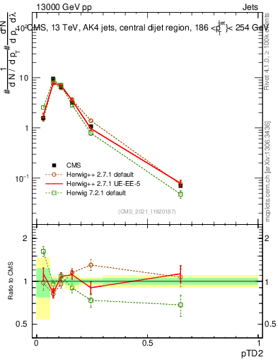 Plot of j.ptd2 in 13000 GeV pp collisions