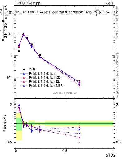 Plot of j.ptd2 in 13000 GeV pp collisions