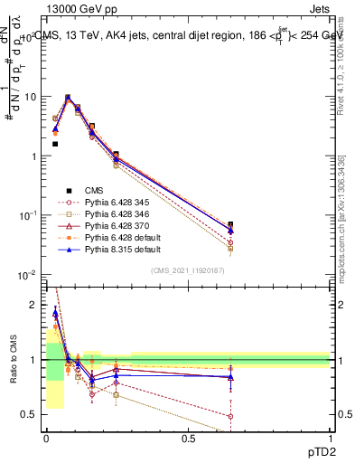 Plot of j.ptd2 in 13000 GeV pp collisions