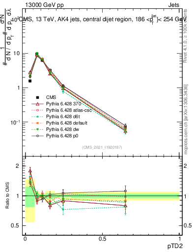 Plot of j.ptd2 in 13000 GeV pp collisions