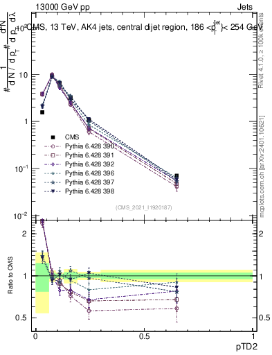 Plot of j.ptd2 in 13000 GeV pp collisions