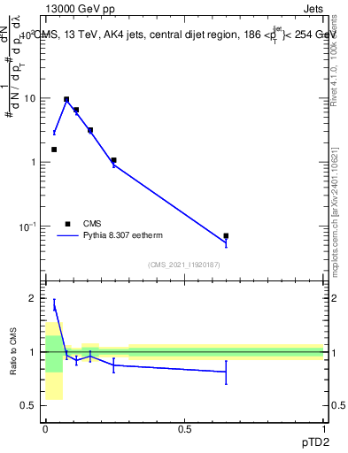 Plot of j.ptd2 in 13000 GeV pp collisions