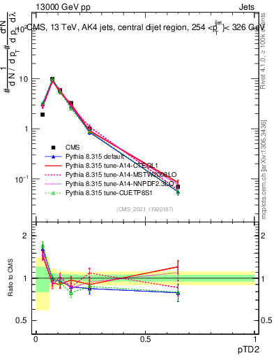 Plot of j.ptd2 in 13000 GeV pp collisions