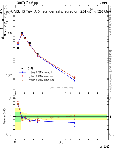 Plot of j.ptd2 in 13000 GeV pp collisions