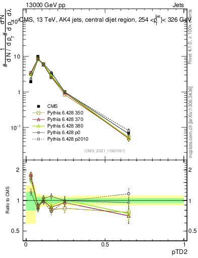 Plot of j.ptd2 in 13000 GeV pp collisions