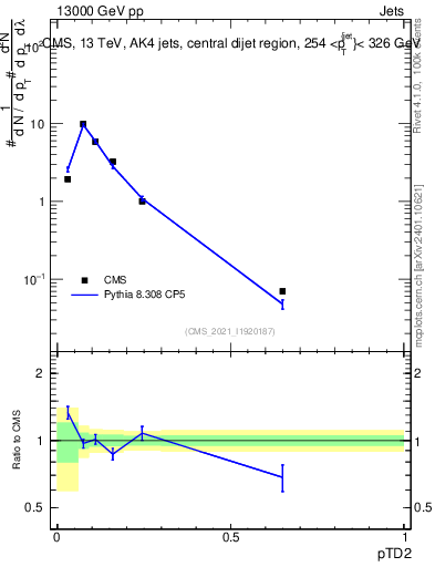 Plot of j.ptd2 in 13000 GeV pp collisions
