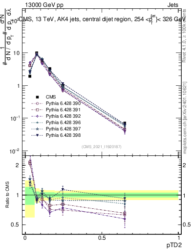 Plot of j.ptd2 in 13000 GeV pp collisions