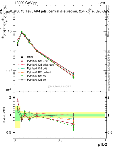 Plot of j.ptd2 in 13000 GeV pp collisions
