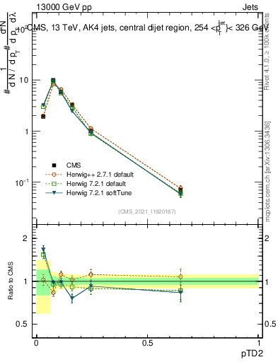 Plot of j.ptd2 in 13000 GeV pp collisions
