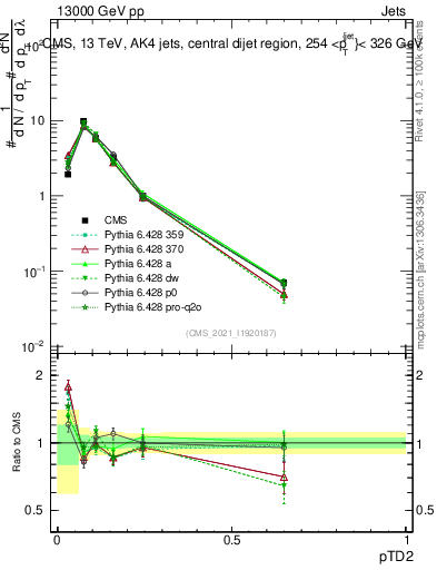 Plot of j.ptd2 in 13000 GeV pp collisions