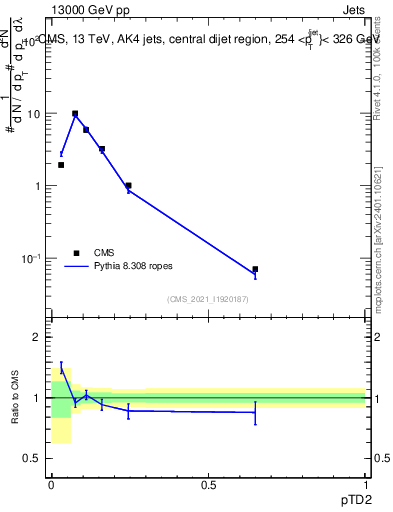Plot of j.ptd2 in 13000 GeV pp collisions