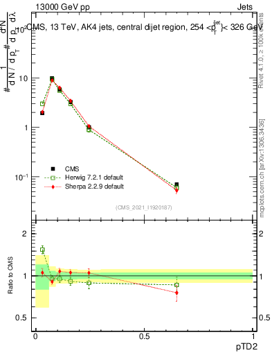 Plot of j.ptd2 in 13000 GeV pp collisions