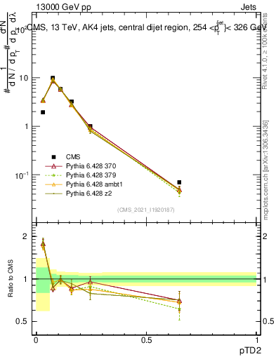 Plot of j.ptd2 in 13000 GeV pp collisions