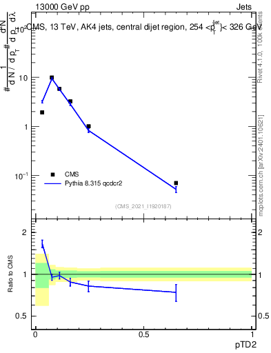 Plot of j.ptd2 in 13000 GeV pp collisions